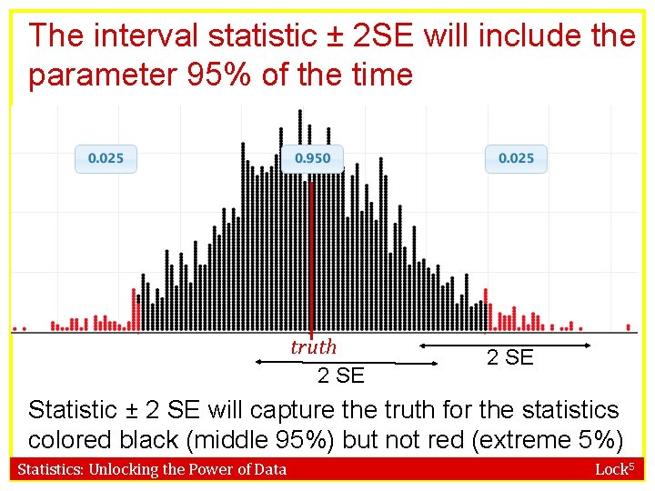 The interval statistic ± 2 SE will include the parameter 95% of the time