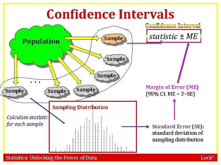 Confidence Intervals Confidence Interval Sample Population statistic ± ME Sample . . . Sample