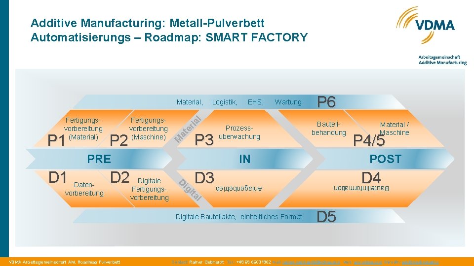 Additive Manufacturing: Metall-Pulverbett Automatisierungs – Roadmap: SMART FACTORY Material, P 2 l a M