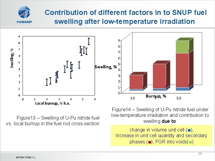 Contribution of different factors in to SNUP fuel swelling after low-temperature irradiation 9 9