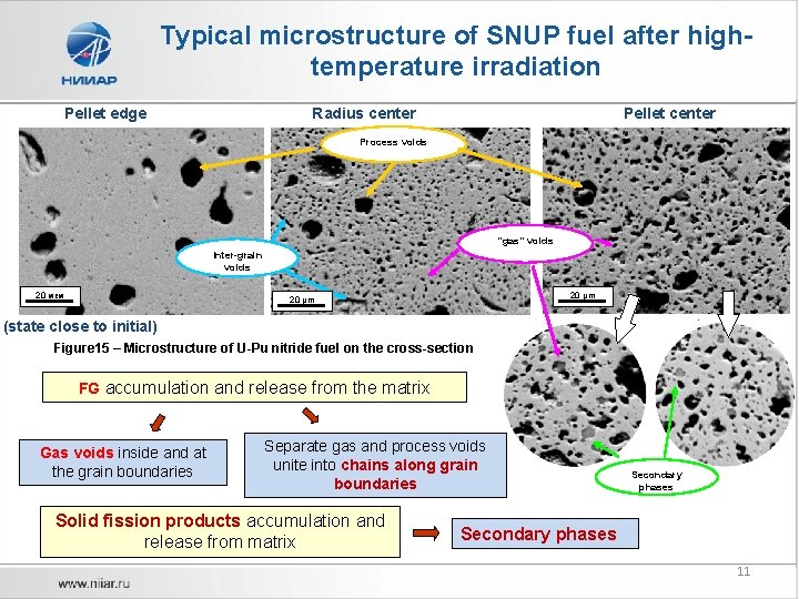 Typical microstructure of SNUP fuel after hightemperature irradiation Pellet edge Radius center Pellet center