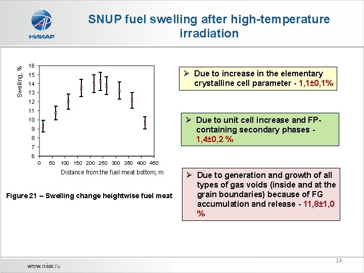 Swelling, % SNUP fuel swelling after high-temperature irradiation 16 Ø Due to increase in