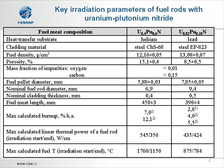 Key irradiation parameters of fuel rods with uranium-plutonium nitride Fuel meat composition Heat-transfer substrate