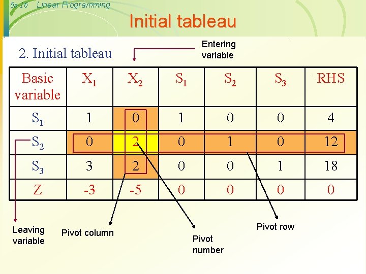 6 s-16 Linear Programming Initial tableau Entering variable 2. Initial tableau Basic variable X