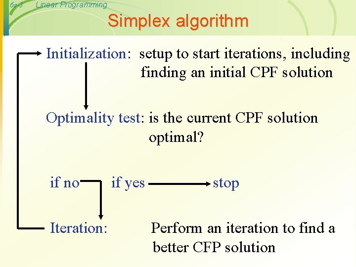6 s-3 Linear Programming Simplex algorithm Initialization: setup to start iterations, including finding an