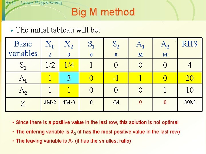 6 s-32 Linear Programming Big M method · The initial tableau will be: Basic