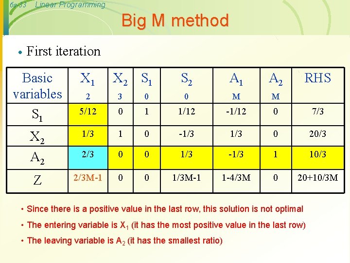 6 s-33 Linear Programming Big M method · First iteration Basic variables S 1