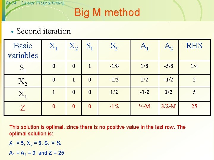 6 s-34 Linear Programming Big M method · Second iteration Basic variables S 1