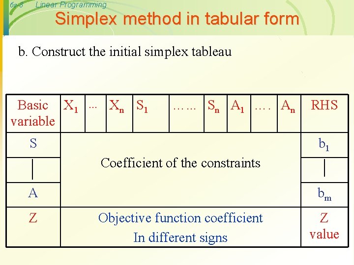 6 s-8 Linear Programming Simplex method in tabular form b. Construct the initial simplex