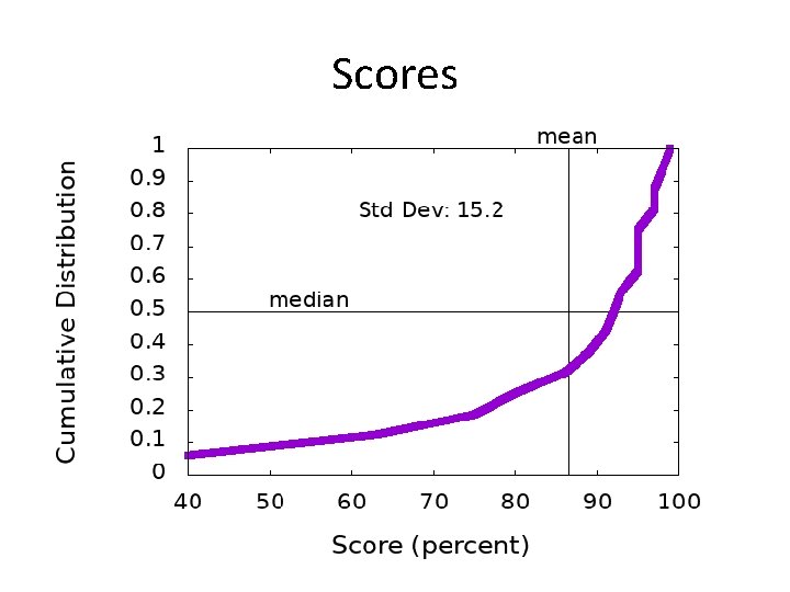 Scores 