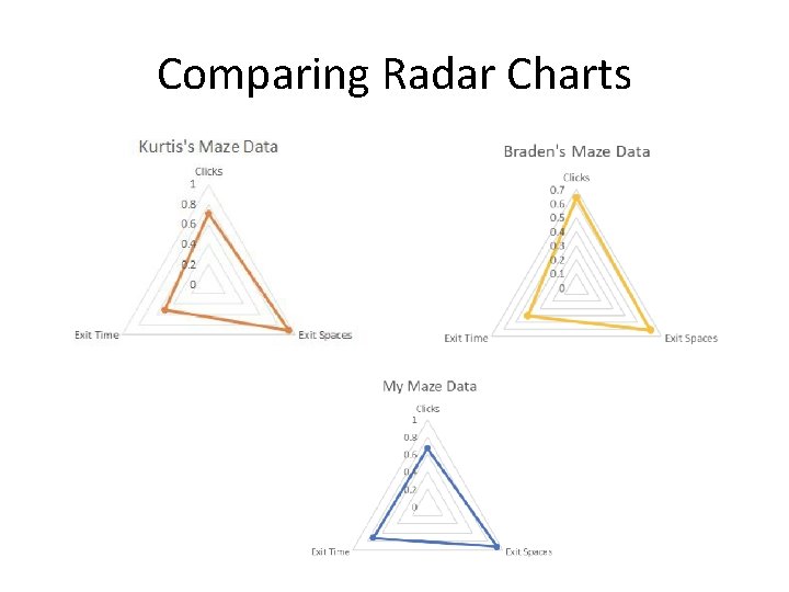 Comparing Radar Charts 