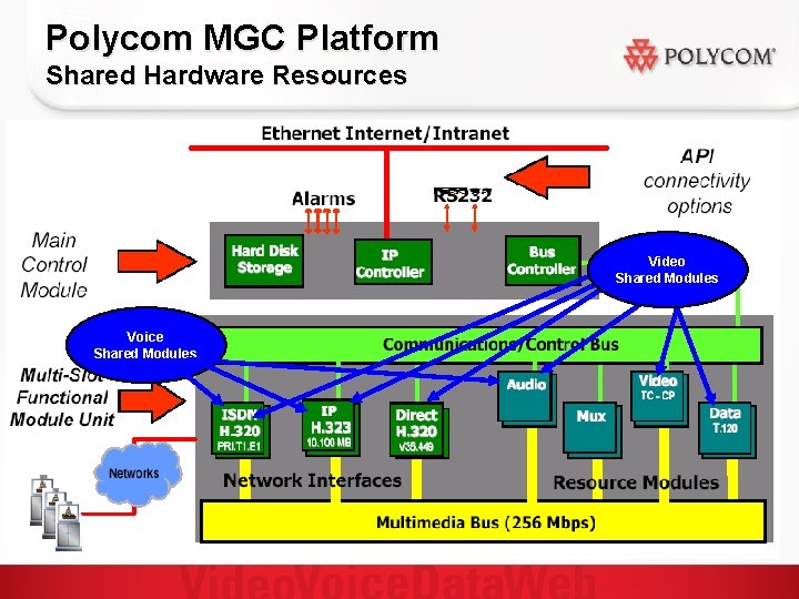 Polycom MGC Platform Shared Hardware Resources Video Shared Modules Voice Shared Modules 