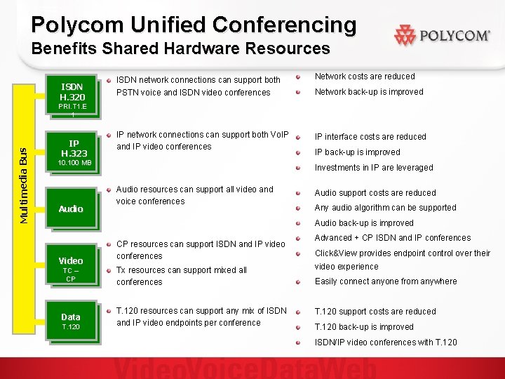 Polycom Unified Conferencing Benefits Shared Hardware Resources ISDN H. 320 ISDN network connections can