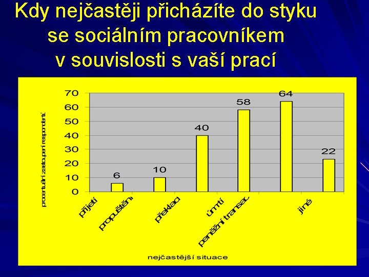 Kdy nejčastěji přicházíte do styku se sociálním pracovníkem v souvislosti s vaší prací 