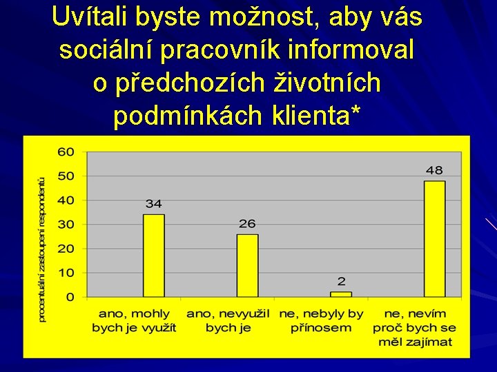 Uvítali byste možnost, aby vás sociální pracovník informoval o předchozích životních podmínkách klienta* Uvítali byste možnost, aby vás sociální pracovník informoval o předchozích životních podmínkách klienta*