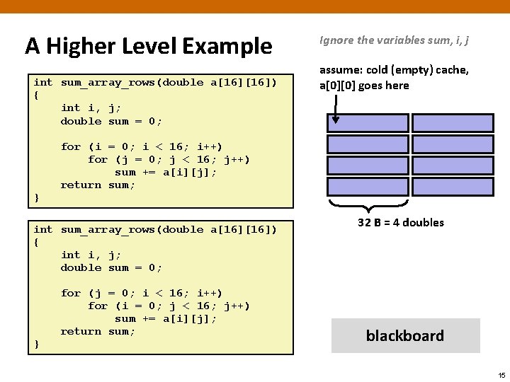 A Higher Level Example int sum_array_rows(double a[16]) { int i, j; double sum =