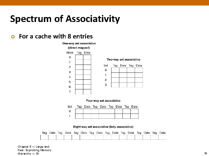 Spectrum of Associativity ¢ For a cache with 8 entries Chapter 5 — Large