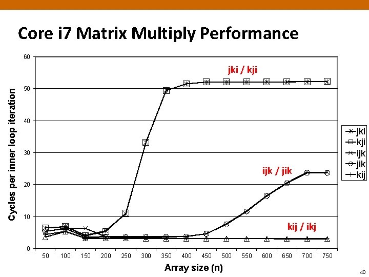 Core i 7 Matrix Multiply Performance 60 Cycles per inner loop iteration jki /