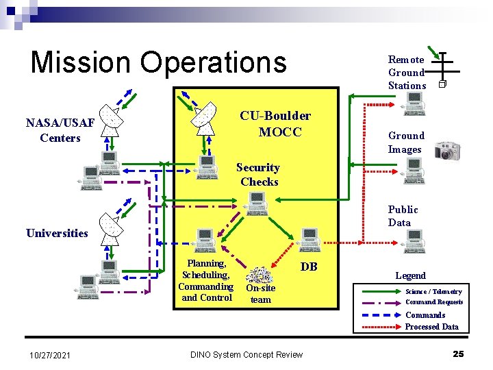 Mission Operations Remote Ground Stations CU-Boulder MOCC NASA/USAF Centers Ground Images Security Checks Public