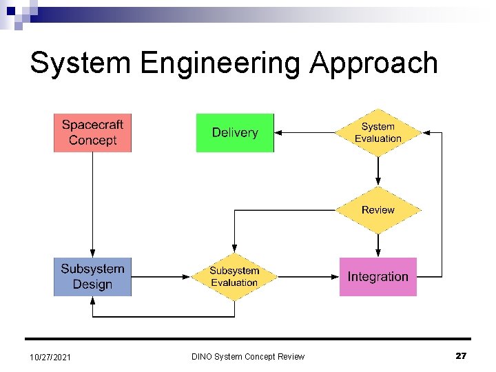 System Engineering Approach 10/27/2021 DINO System Concept Review 27 