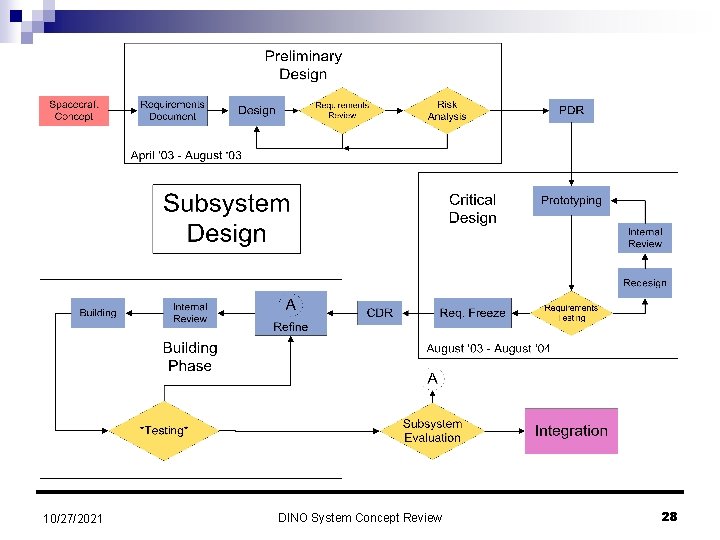 10/27/2021 DINO System Concept Review 28 
