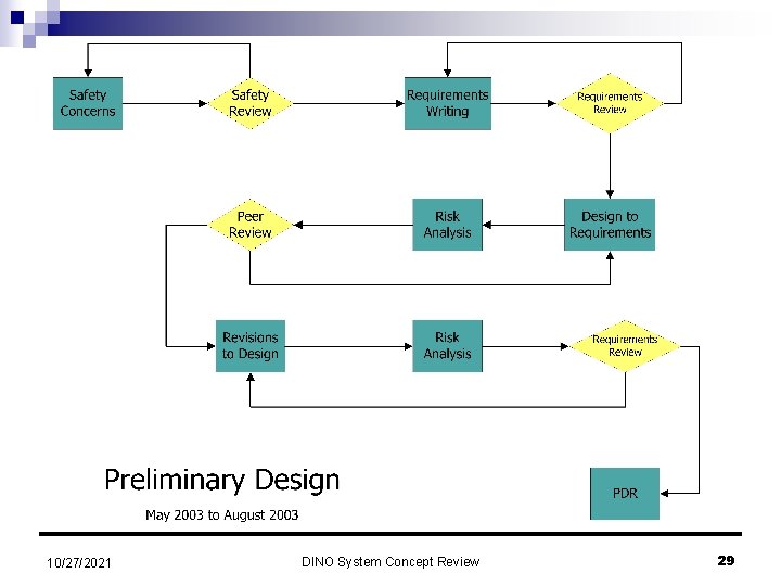 10/27/2021 DINO System Concept Review 29 