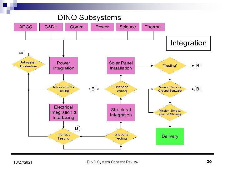 10/27/2021 DINO System Concept Review 30 