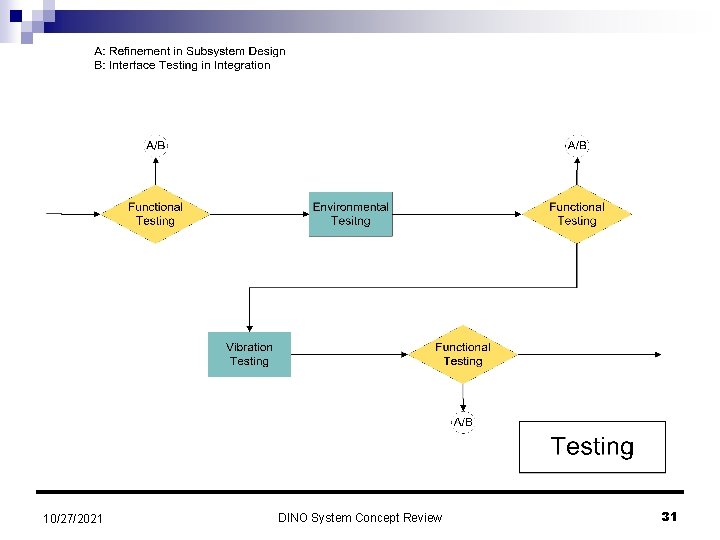 10/27/2021 DINO System Concept Review 31 