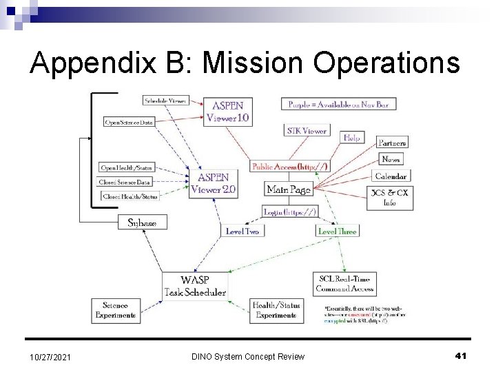 Appendix B: Mission Operations 10/27/2021 DINO System Concept Review 41 