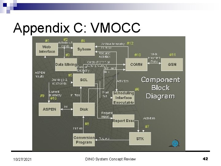 Appendix C: VMOCC 10/27/2021 DINO System Concept Review 42 