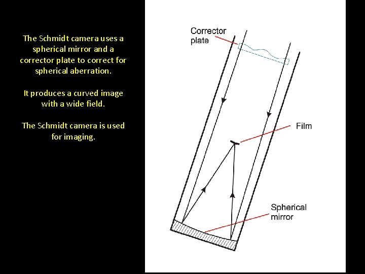 The Schmidt camera uses a spherical mirror and a corrector plate to correct for