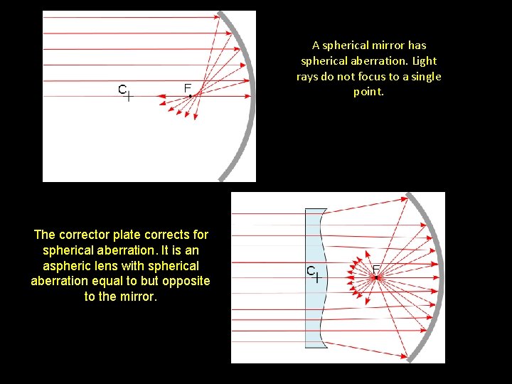 A spherical mirror has spherical aberration. Light rays do not focus to a single