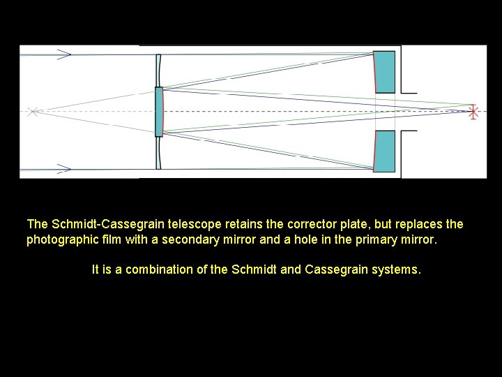 The Schmidt-Cassegrain telescope retains the corrector plate, but replaces the photographic film with a