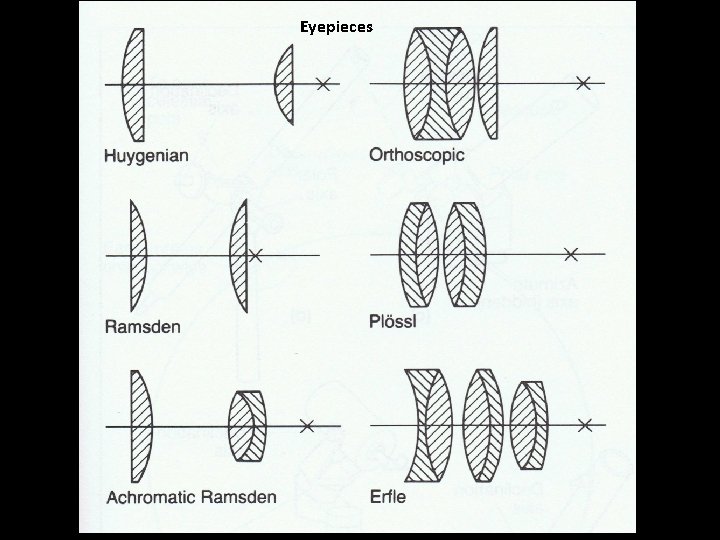 Eyepieces 