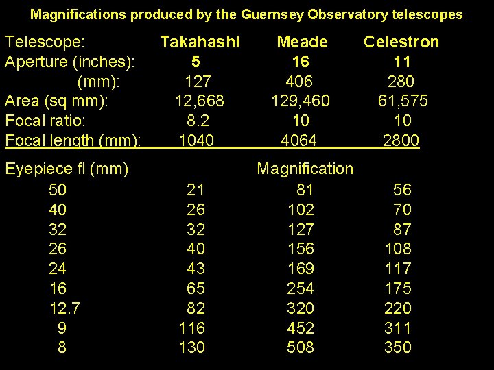 Magnifications produced by the Guernsey Observatory telescopes Telescope: Aperture (inches): (mm): Area (sq mm):