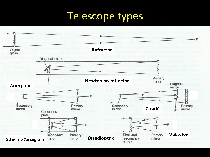 Telescope types Refractor Cassegrain Newtonian reflector Coudé Schmidt-Cassegrain Catadioptric Maksutov 