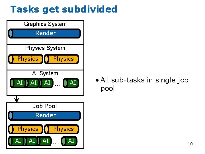 Tasks get subdivided Graphics System Render Physics System Physics AI System AI AI AI.
