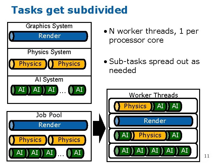 Tasks get subdivided Graphics System • N worker threads, 1 per processor core Render