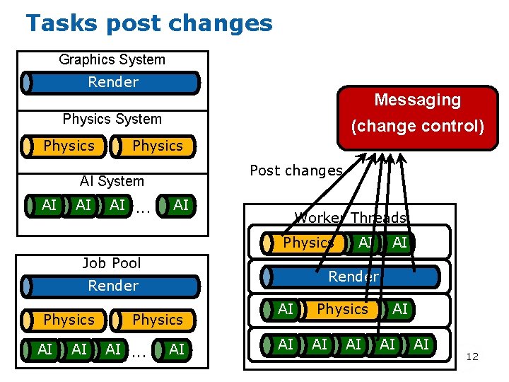 Tasks post changes Graphics System Render Messaging Physics System Physics (change control) Physics Post