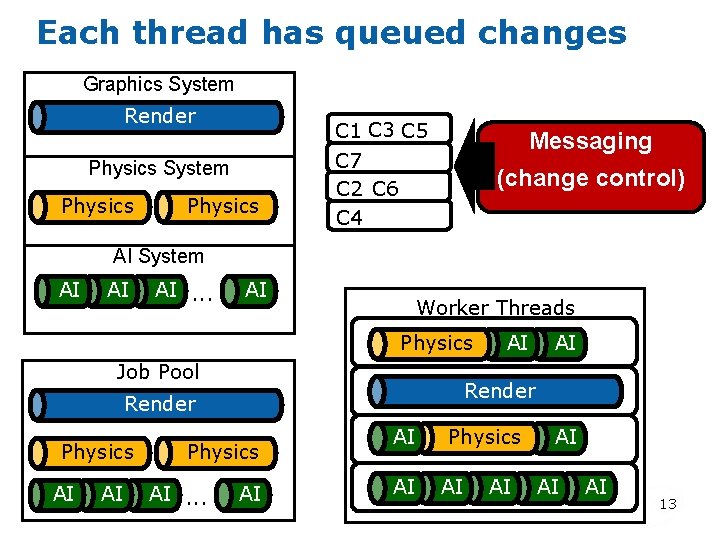 Each thread has queued changes Graphics System Render C 1 C 3 C 5