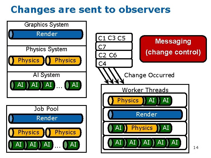 Changes are sent to observers Graphics System Render C 1 C 3 C 5