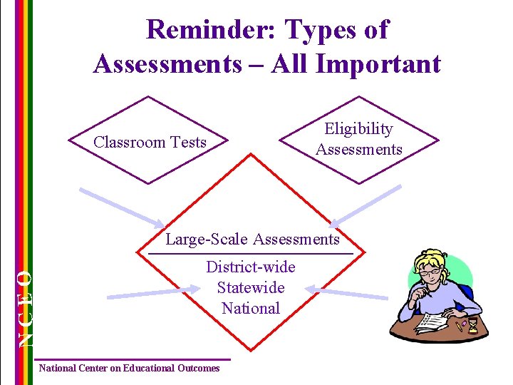 Reminder: Types of Assessments – All Important Classroom Tests Eligibility Assessments NCEO Large-Scale Assessments
