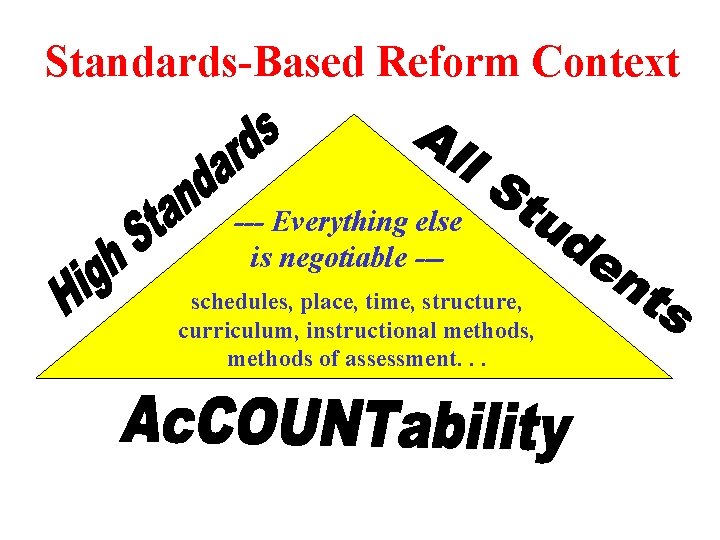Standards-Based Reform Context --- Everything else is negotiable --schedules, place, time, structure, curriculum, instructional