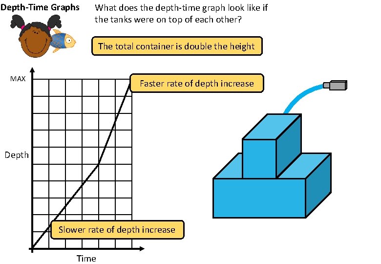 Depth-Time Graphs What does the depth-time graph look like if the tanks were on