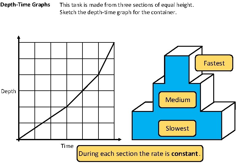 Depth-Time Graphs This tank is made from three sections of equal height. Sketch the