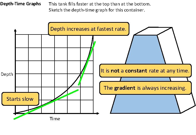 Depth-Time Graphs This tank fills faster at the top than at the bottom. Sketch