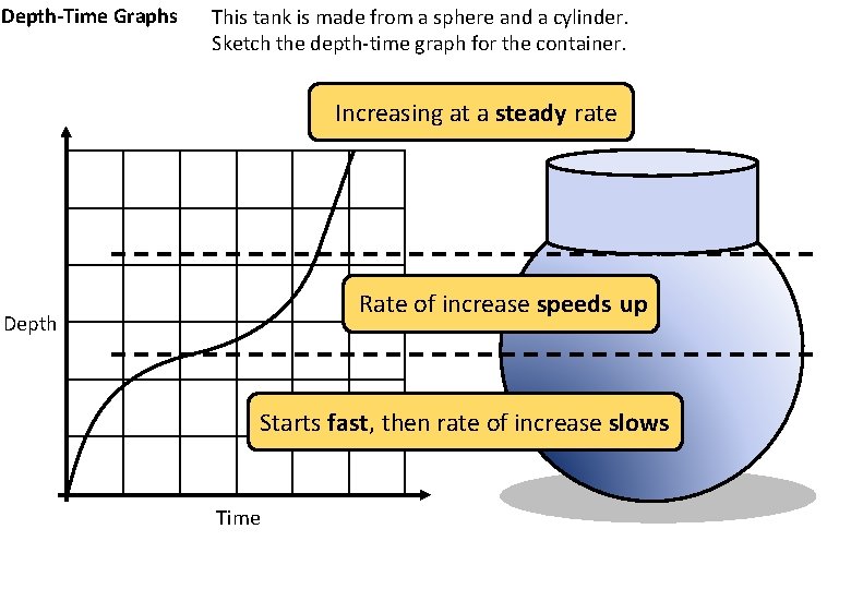 Depth-Time Graphs This tank is made from a sphere and a cylinder. Sketch the