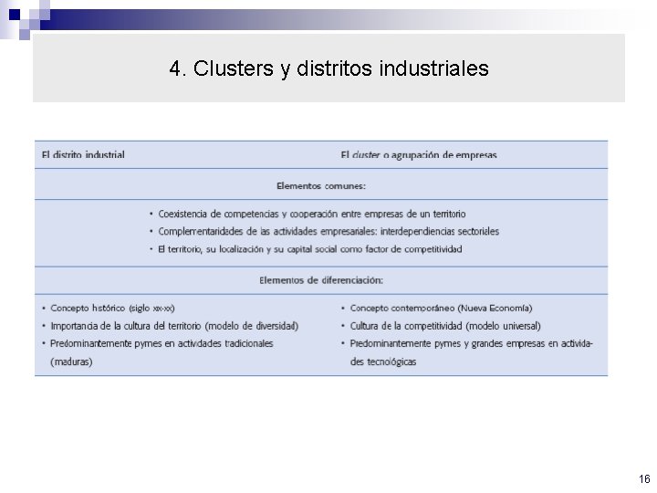 4. Clusters y distritos industriales 16 