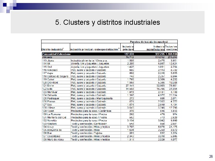 5. Clusters y distritos industriales 26 