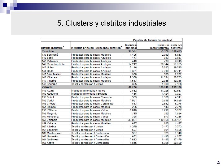 5. Clusters y distritos industriales 27 